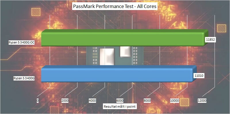 ryzen_5_3400g_test_oc_02_passmark_performance_test_all_cores.jpg